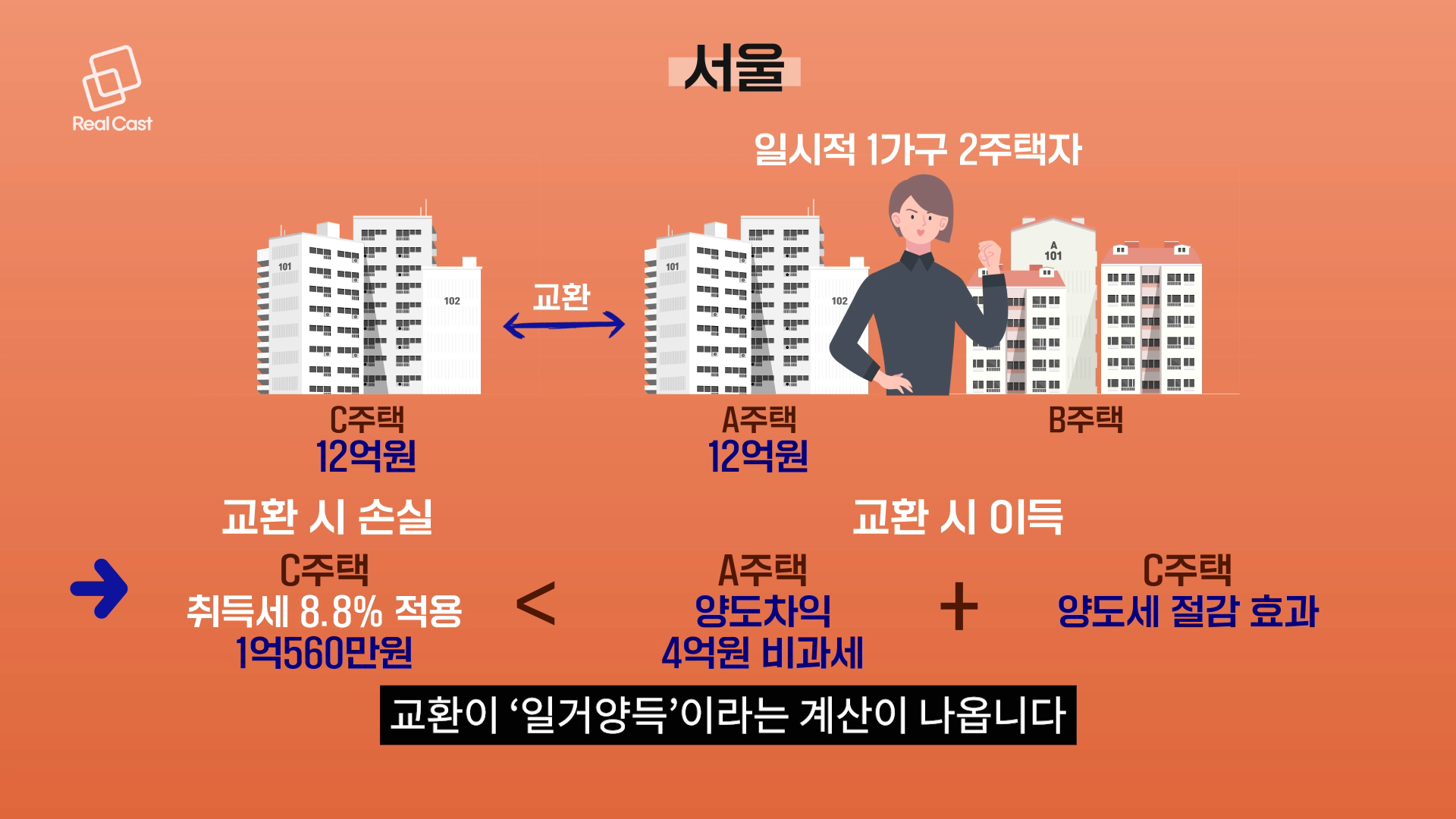 아파트도 당근마켓으로 교환하는 시대가 올까?