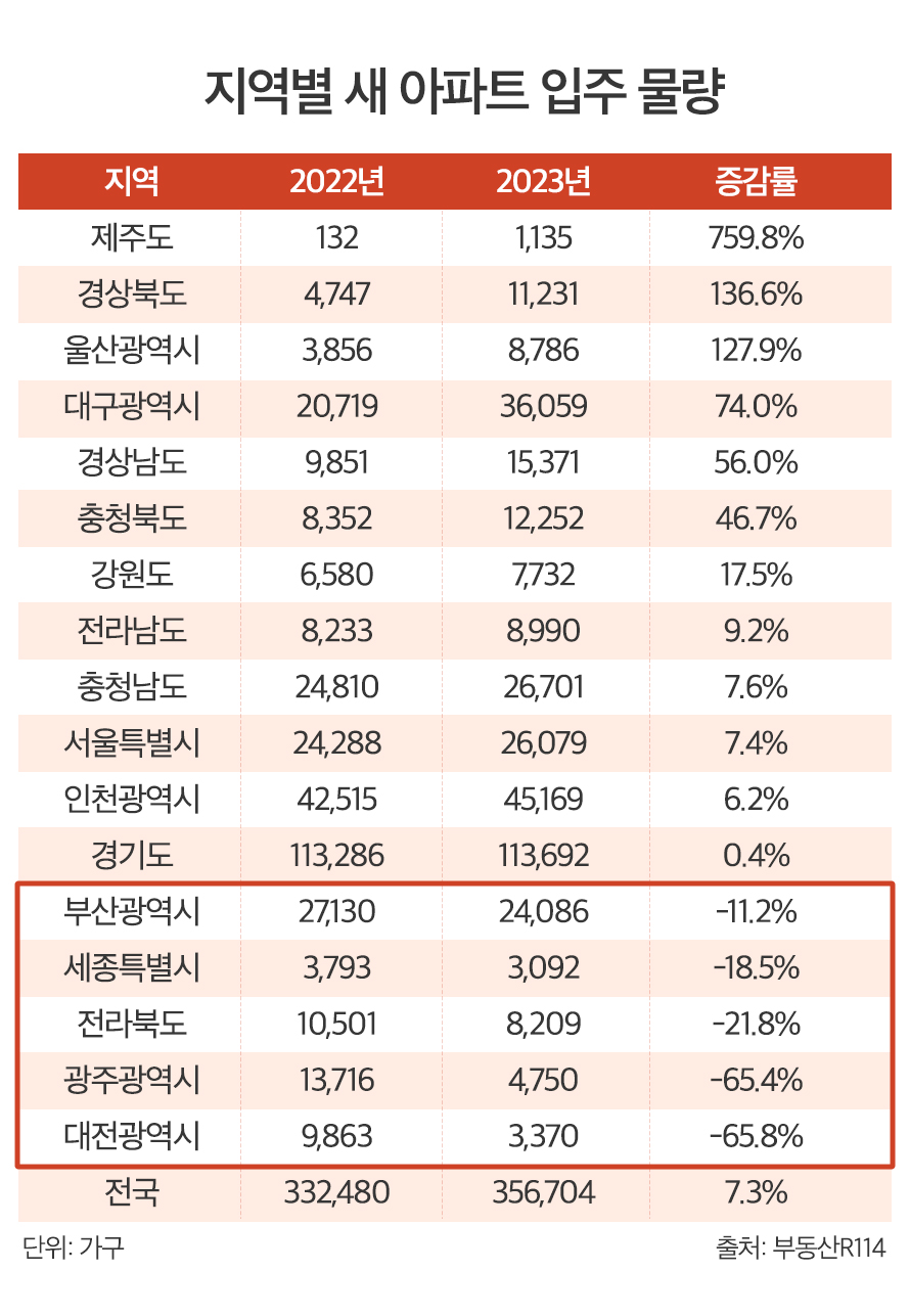 올 입주 물량 전년 대비 7% 증가, 광주•대전은 65% 줄어
