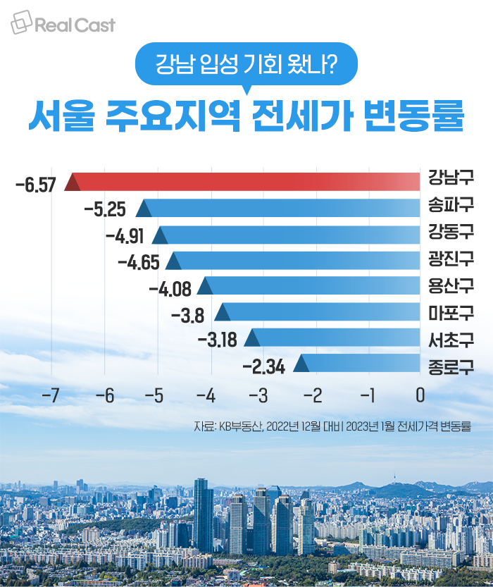 강남 전셋값이 1억 반등했다. 전세로 수요가 돌고 있는 중