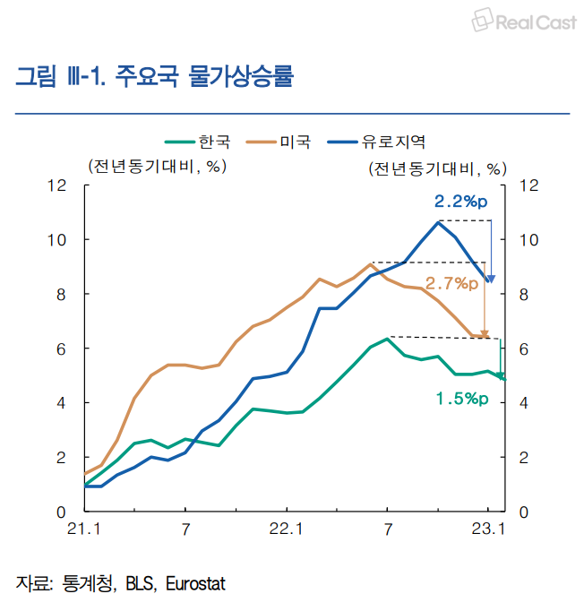 [통화신용보고서] ③ 한은 “물가상승률 불확실성 여전, 안심할 수준 아냐”