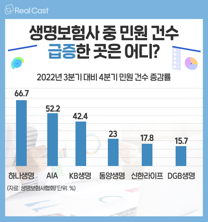 ‘보험금 받기 하늘의 별따기… 삼성생명·한화생명·교보생명 順 보험금 지급 민원 ‘최다