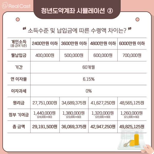 청년도약통장 금리 : 9.54%, 25년 업그레이드 혜택 청년도약통장 금리 : 9.54%, 25년 업그레이드 혜택