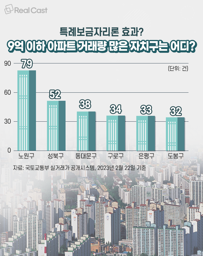 특례보금자리론 효과 노원·성북·동대문 등 9억 이하 아파트 거래 활발