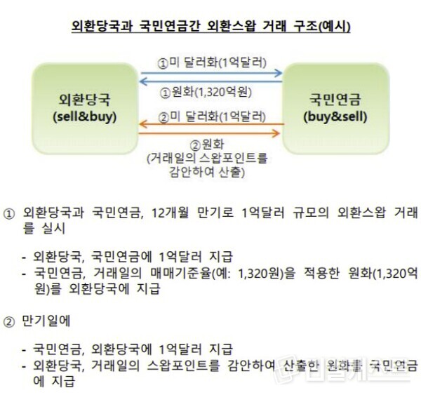 환 위험 낮춘다... 한은, 국민연금 350억 달러 외환 스왑