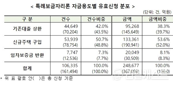 특례보금자리론 자금용도별 유효신청 분포 / 출처 : 주택금융공사