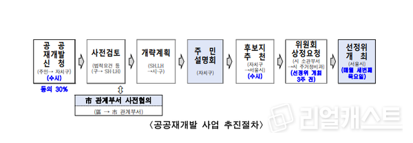 공공재개발 사업 추진절차. 서울시 제공