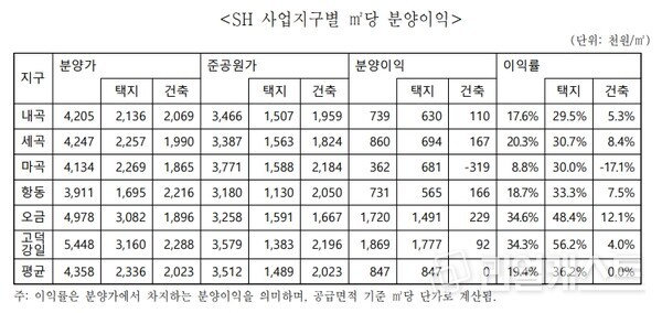 자료제공=SH공사