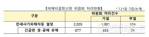 전세사기피해자 결정 처리 현황(출처: 국토교통부)