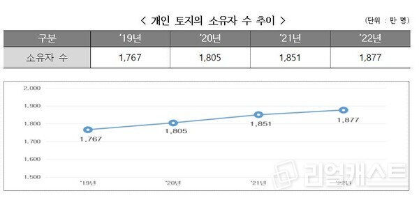 개인 토지 소유자 수 추이(자료: 국토교통부)
