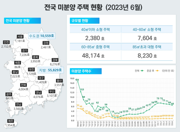 2023년 6월 기준 전국 미분양 주택 현황(출처: 국토교통부)