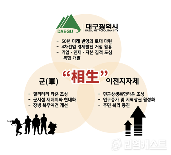 이전 개념_민·군 상생 밀리터리 복합타운 조성