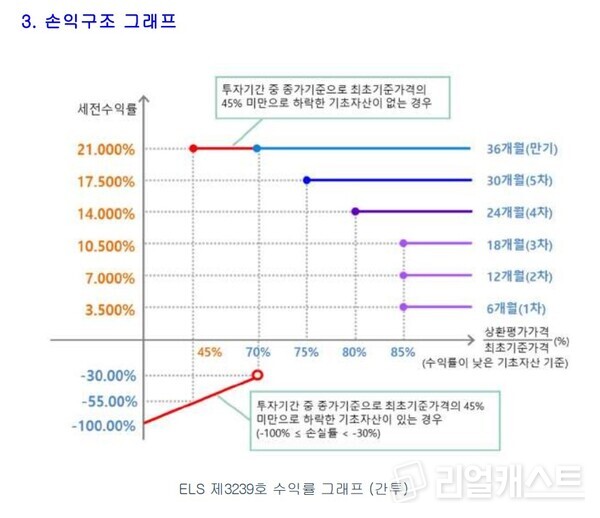 KB able ELS 3239호, 출처 : KB증권