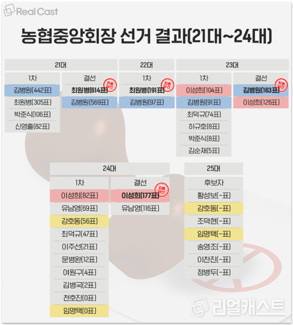 인포그래픽: 리얼캐스트