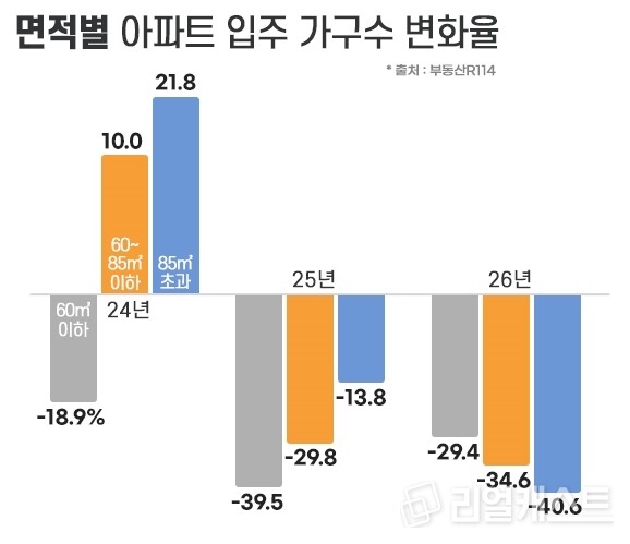 전용면적별 입주 물량 변화 추이 / 인포그래픽: 리얼캐스트