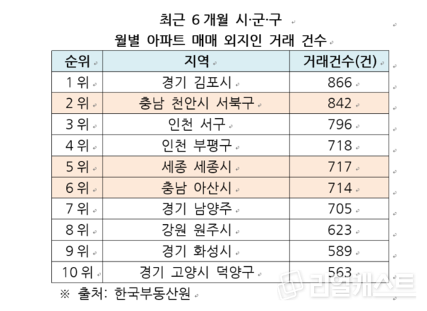 최근 6개월 시군구 월별 아파트 매매 외지인 거래건수 출처 : 부동산인포