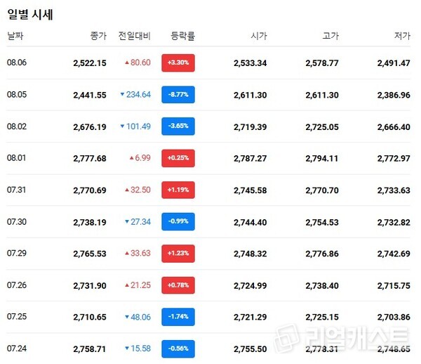 코스피지수 추이. 출처 : 네이버증권