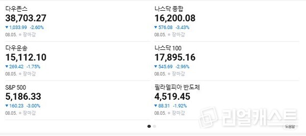 미국 주가지수 현지시간 5일 종가현황. 출처 : 네이버증권