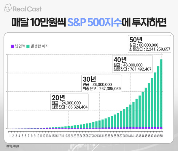 인포그래픽: 리얼캐스트