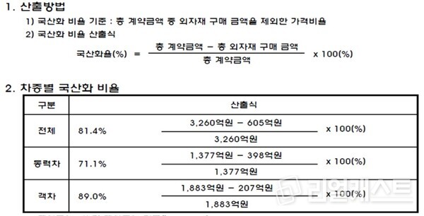 부품 국산화 비율. 출처 : 윤종오의원실