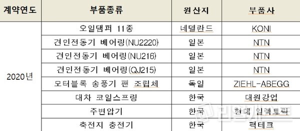 SR 정비부품 납품업체 현황. 출처 : 윤종오위원실
