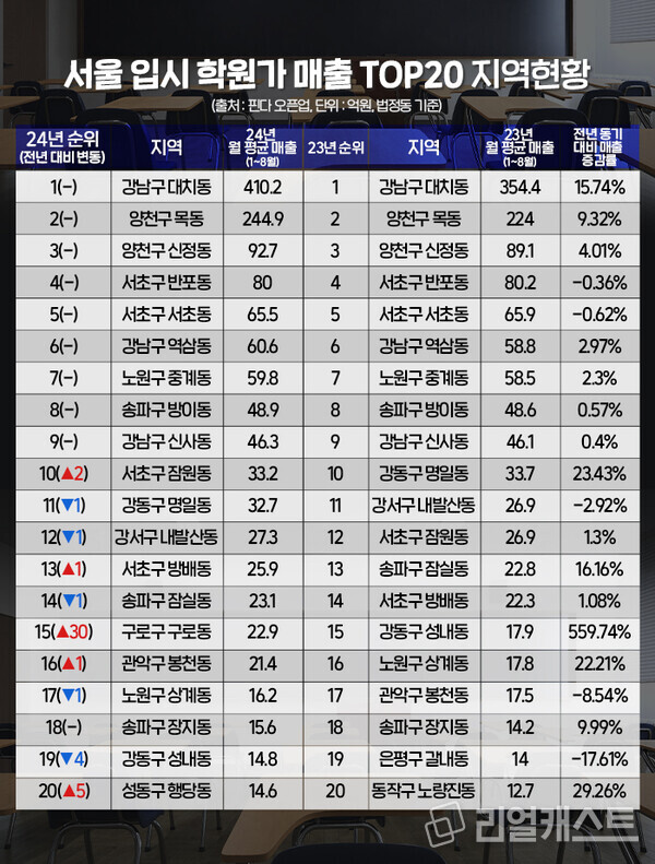 리얼캐스트가 핀다의 AI 상권 분석 플랫폼 ‘오픈업’을 통해 올해 1월부터 8월까지 서울시 법정동 467곳을 대상으로 입시 학원 매출을 분석해 월평균 매출 상위 20개 지역과 전년 동기 대비 순위 변동 현황을 분석했다. 출처 : 핀다 오픈업
