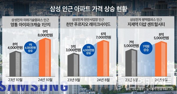 삼성 인근 아파트 가격 상승 현황