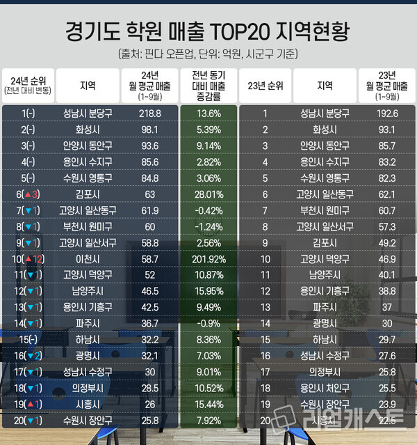 리얼캐스트가 핀다의 AI 상권 분석 플랫폼 ‘오픈업’을 통해 올해 1월부터 9월까지 경기도 시군구 단위별로 입시 학원 매출을 분석해 월평균 매출 상위 20개 지역과 전년 동기 대비 순위 변동 현황을 분석했다. 출처 : AI 상권분석 플랫폼 오픈업