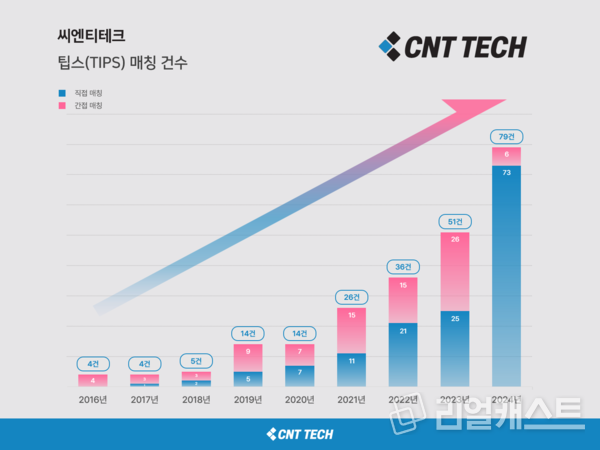 출처 : 씨엔티테크(주)