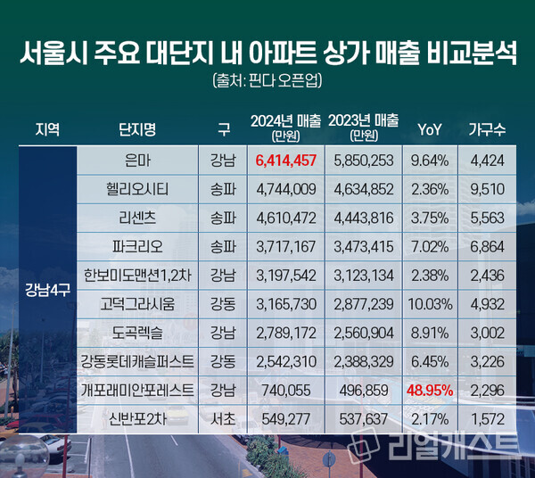 리얼캐스트가 핀다의 AI 상권 분석 플랫폼 ‘오픈업’을 통해 서울시 주요 대단지 아파트 상가의 2024년 1~11월 매출과 2023년 1~11월의 매출을 각각 비교 분석했다. 출처 : 핀다 오픈업