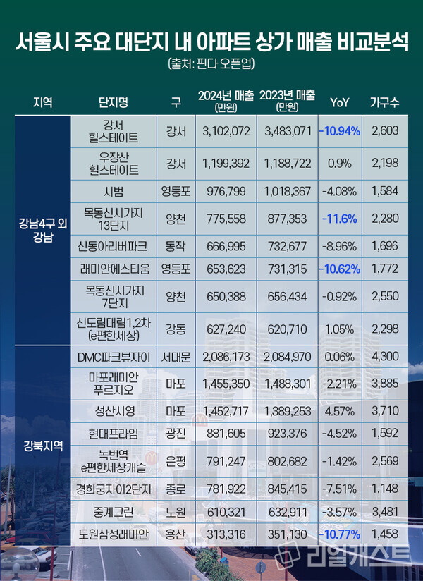 리얼캐스트가 핀다의 AI 상권 분석 플랫폼 ‘오픈업’을 통해 서울시 주요 대단지 아파트 상가의 2024년 1~11월 매출과 2023년 1~11월의 매출을 각각 비교 분석했다. 출처 : 핀다 오픈업