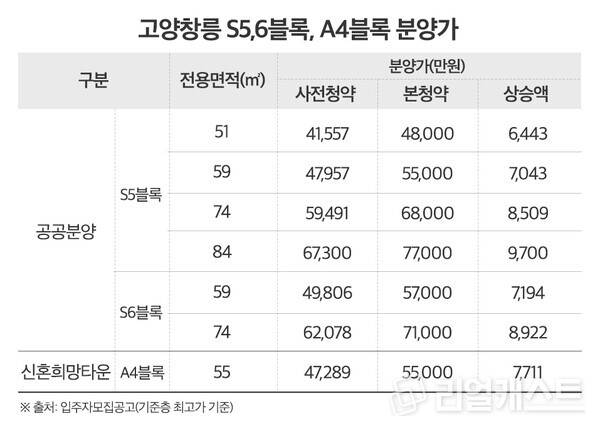 고양 창릉 S5 S6 블록 신혼희망타운 조감도