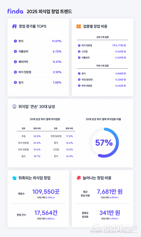 2025 외식업 창업 트렌드. 출처 : 핀다