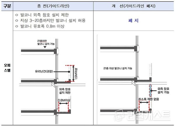 발코니 설치기준 폐지에 따른 개선 사항(출처: 서울시)