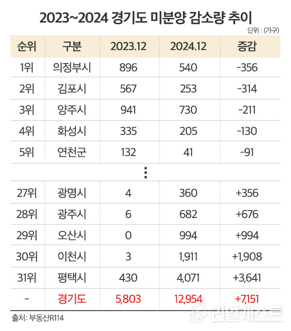 경기도 미분양 감소량 추이 / 인포그래픽: 리얼캐스트
