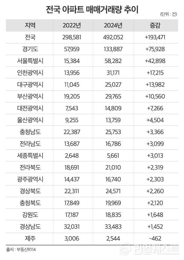 전국 아파트 매매거래량 추이 / 인포그래픽: 리얼캐스트