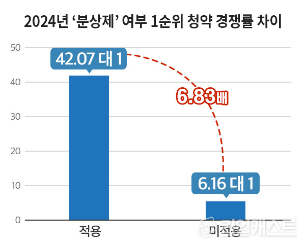 분양가상한제 단지 청약경쟁률 / 인포그래픽: 리얼캐스트