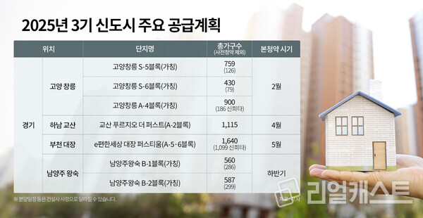 2025년 3기 신도시 주요 공급 계획 / 인포그래픽: 리얼캐스트