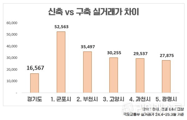 신축 vs 구축 실거래가 차이 / 인포그래픽: 리얼캐스트