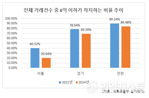 6억 이하 아파트 매매거래 비중 추이 / 인포그래픽: 리얼캐스트
