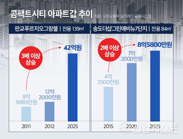 콤팩트시티 아파트값 추이 / 인포그래픽: 리얼캐스트