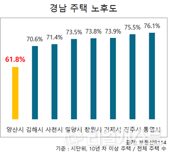 경남 주택 노후도 / 인포그래픽: 리얼캐스트