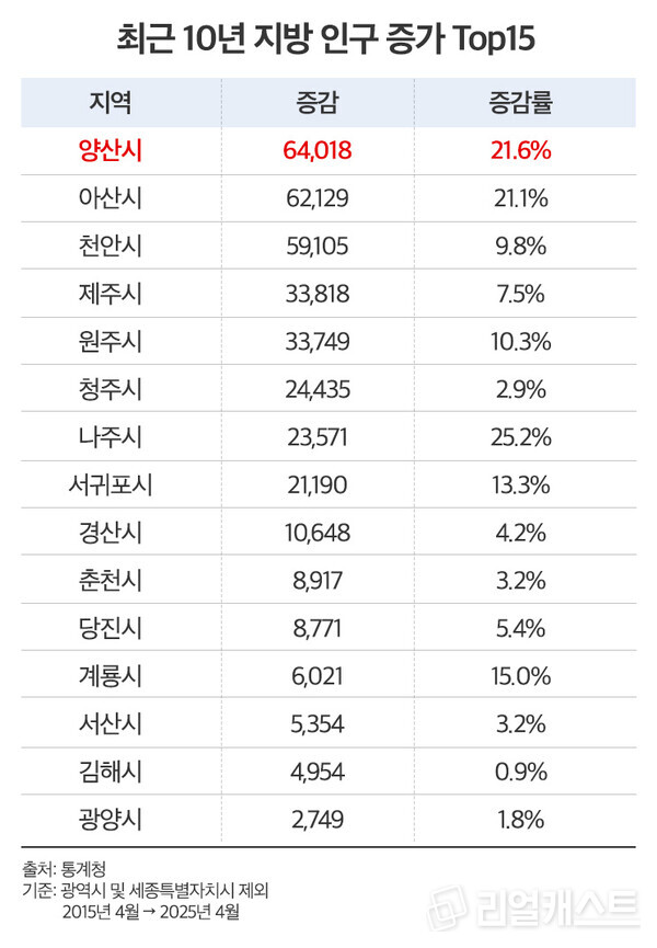 지방 인구 증가 도시 / 인포그래픽: 리얼캐스트