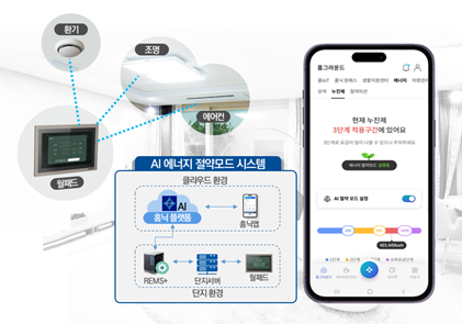 AI 에너지절약모드는 홈닉앱, 월패드를 통해서 세대 에너지 절약가능(제공: 삼성물산)