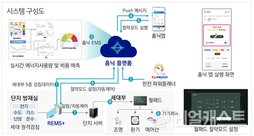 AI에너지절감모드 시스템 구성도(제공: 삼성물산)