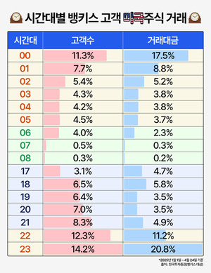 한국투자증권, 시간대별 미국주식 투자 패턴 분석 발표 外 - 뉴스 썸네일 이미지