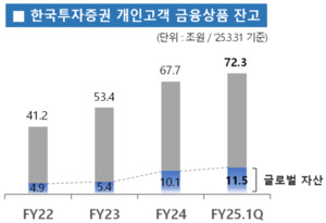 한국투자증권, 개인 금융상품 잔고 70조 원 돌파! 대한민국 투자 시장의 새 지평을 열다