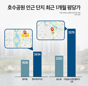 호수공원 인접 단지, 지역 시세도 견인... "쾌적함이 곧 가치" - 뉴스 썸네일 이미지