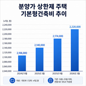 공사비 상승에 공공분양도 분양가 상승 중