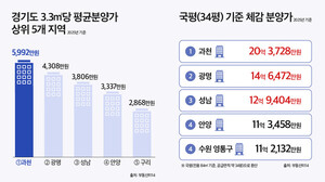 동탄 22억·광교 19억 신고가… 병점, 오산 등 신흥 주거지 관심 확대