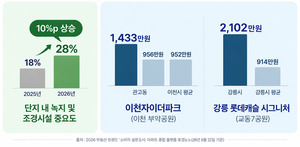 공원 품었더니 지역 평균 2배...'민간공원 특례단지' 몸값도 달랐다 - 뉴스 썸네일 이미지